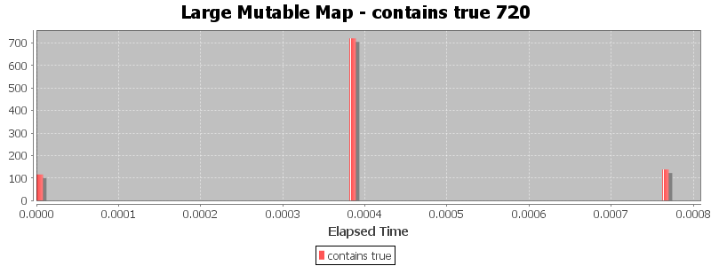 Large Mutable Map - contains true 720